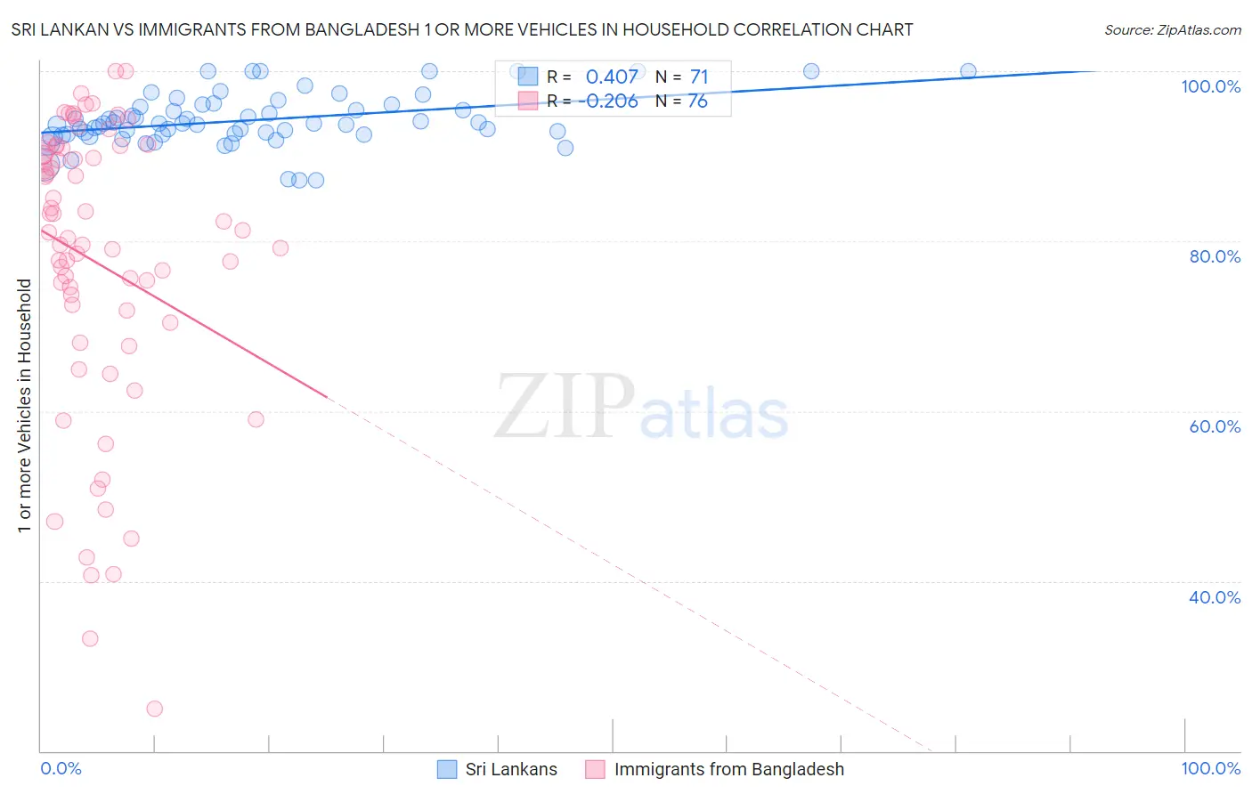 Sri Lankan vs Immigrants from Bangladesh 1 or more Vehicles in Household