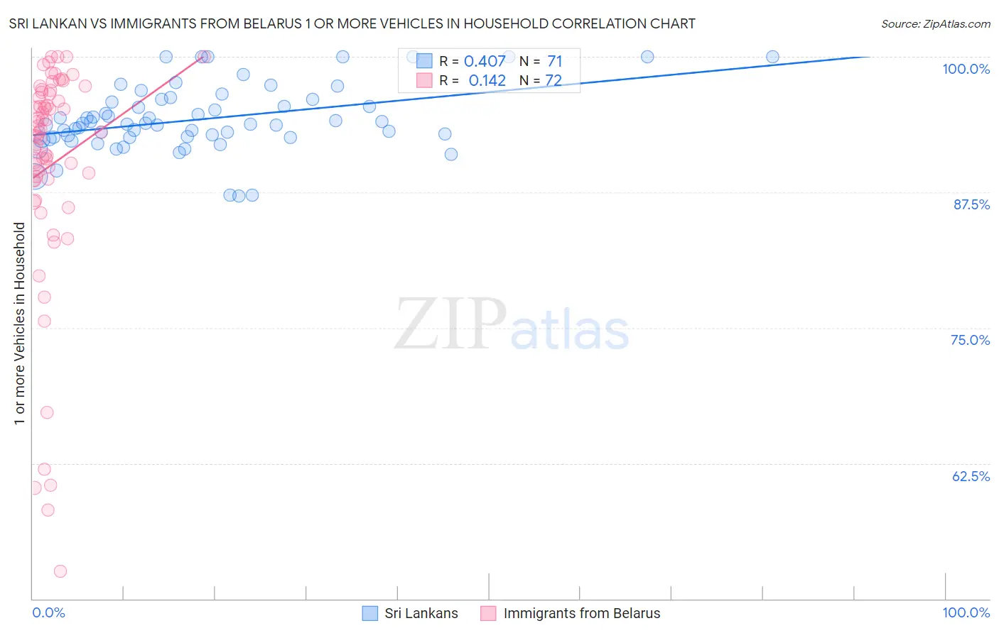 Sri Lankan vs Immigrants from Belarus 1 or more Vehicles in Household