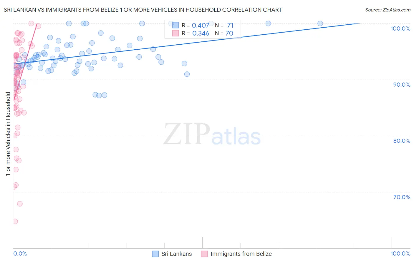 Sri Lankan vs Immigrants from Belize 1 or more Vehicles in Household