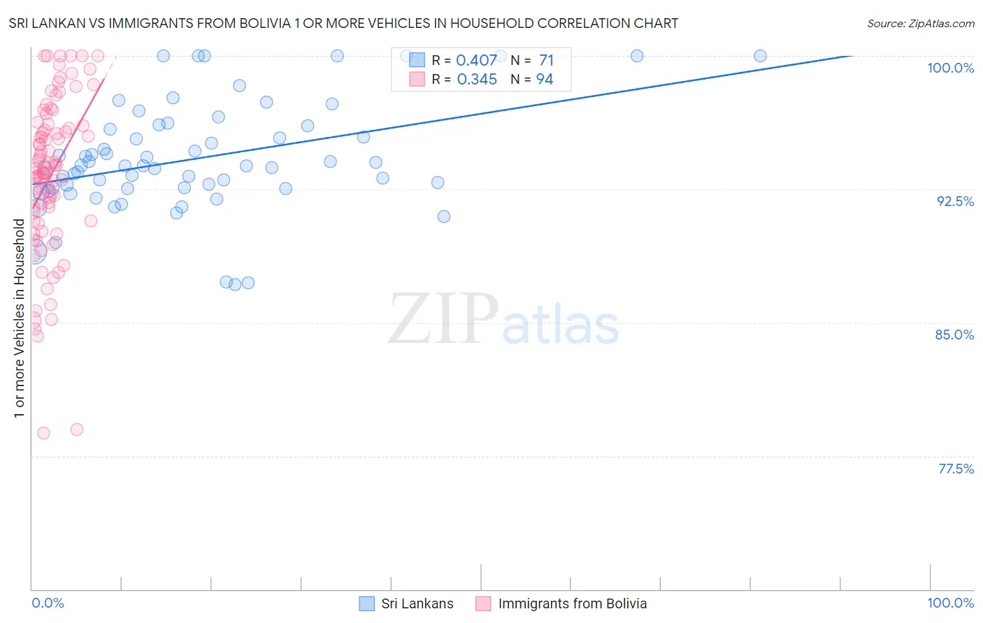 Sri Lankan vs Immigrants from Bolivia 1 or more Vehicles in Household