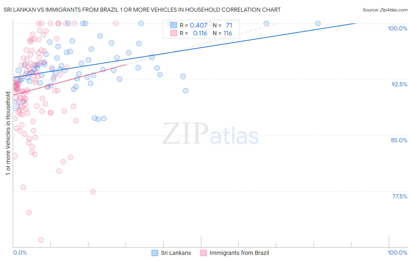 Sri Lankan vs Immigrants from Brazil 1 or more Vehicles in Household