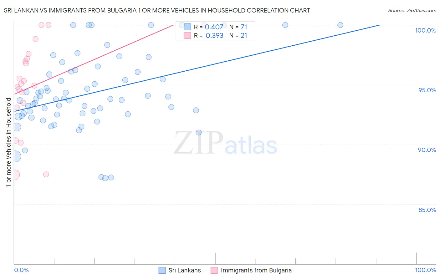 Sri Lankan vs Immigrants from Bulgaria 1 or more Vehicles in Household