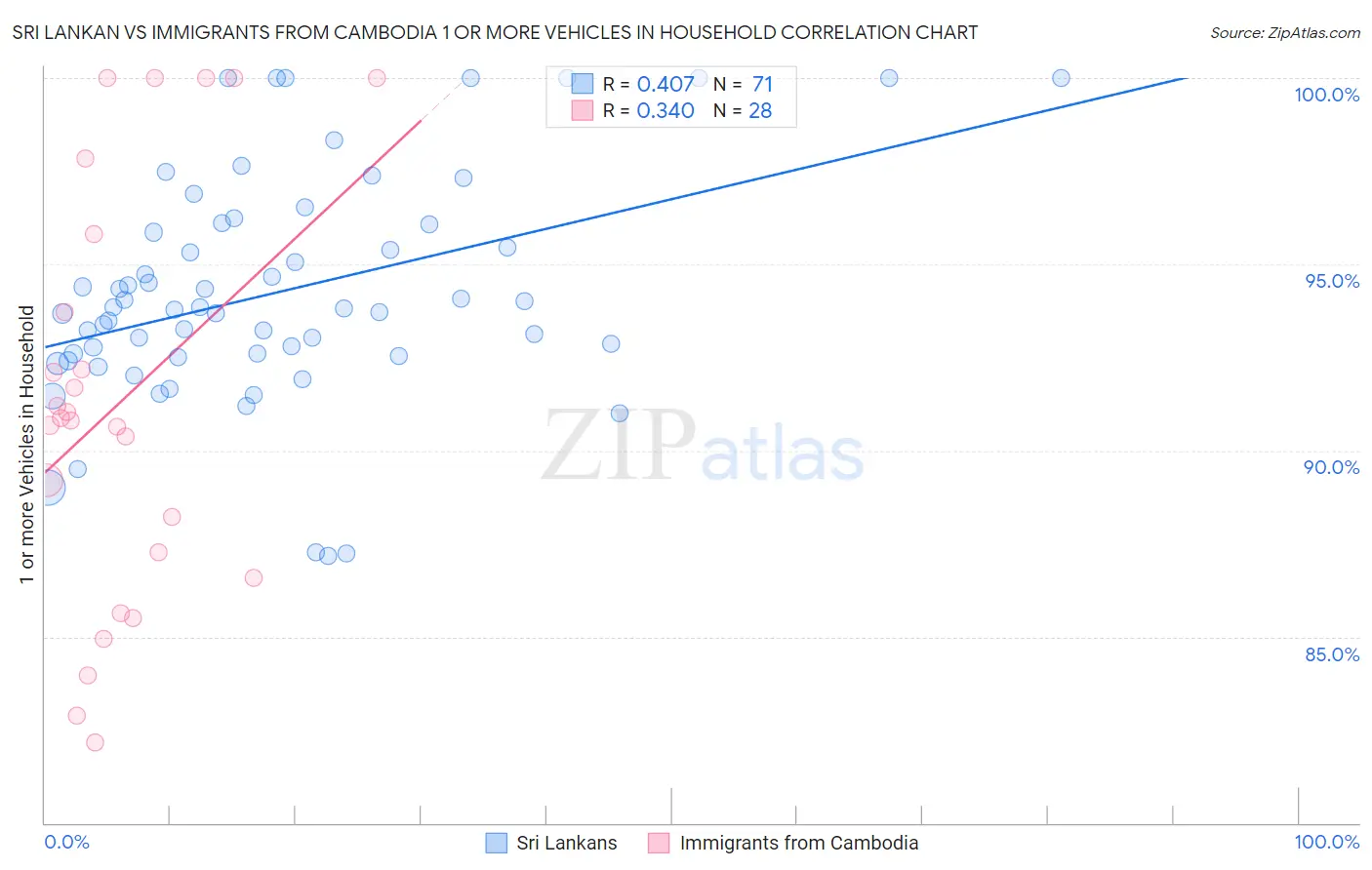 Sri Lankan vs Immigrants from Cambodia 1 or more Vehicles in Household