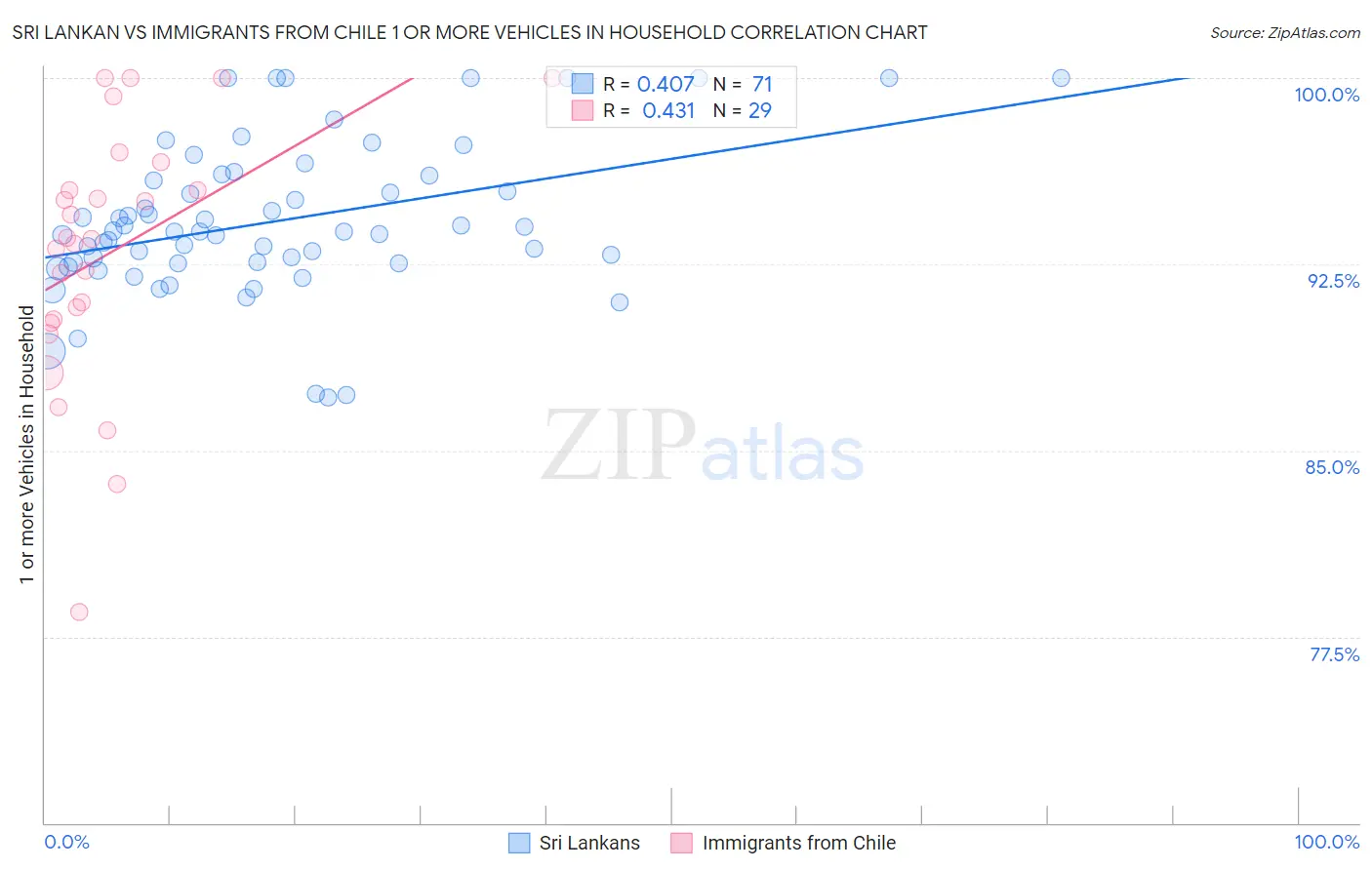 Sri Lankan vs Immigrants from Chile 1 or more Vehicles in Household