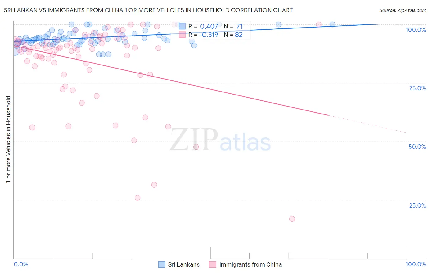 Sri Lankan vs Immigrants from China 1 or more Vehicles in Household