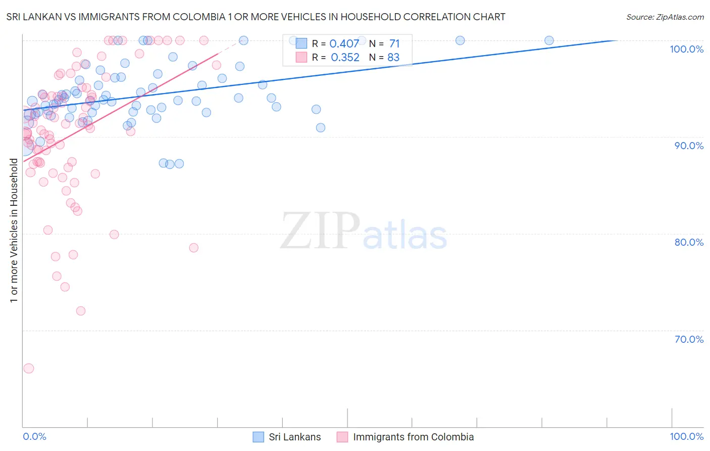 Sri Lankan vs Immigrants from Colombia 1 or more Vehicles in Household