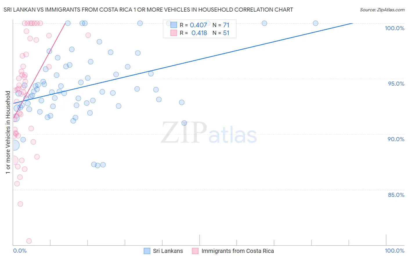 Sri Lankan vs Immigrants from Costa Rica 1 or more Vehicles in Household