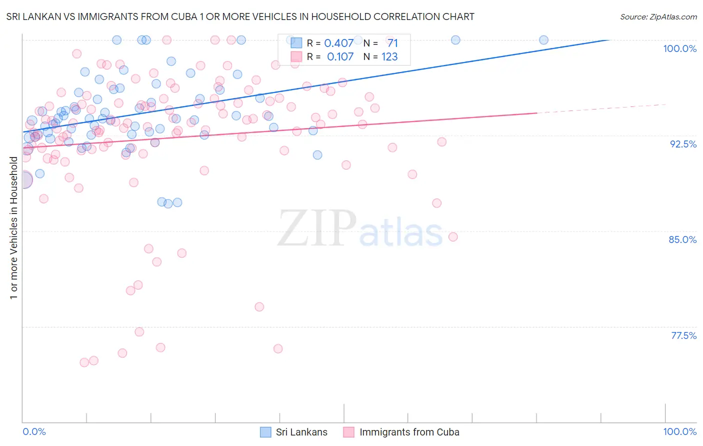 Sri Lankan vs Immigrants from Cuba 1 or more Vehicles in Household