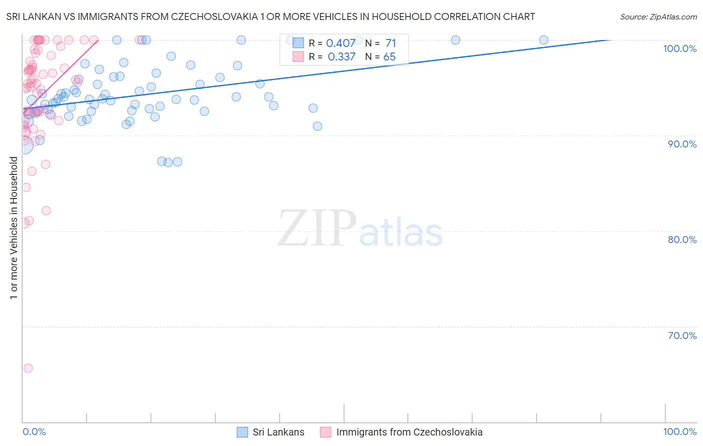 Sri Lankan vs Immigrants from Czechoslovakia 1 or more Vehicles in Household