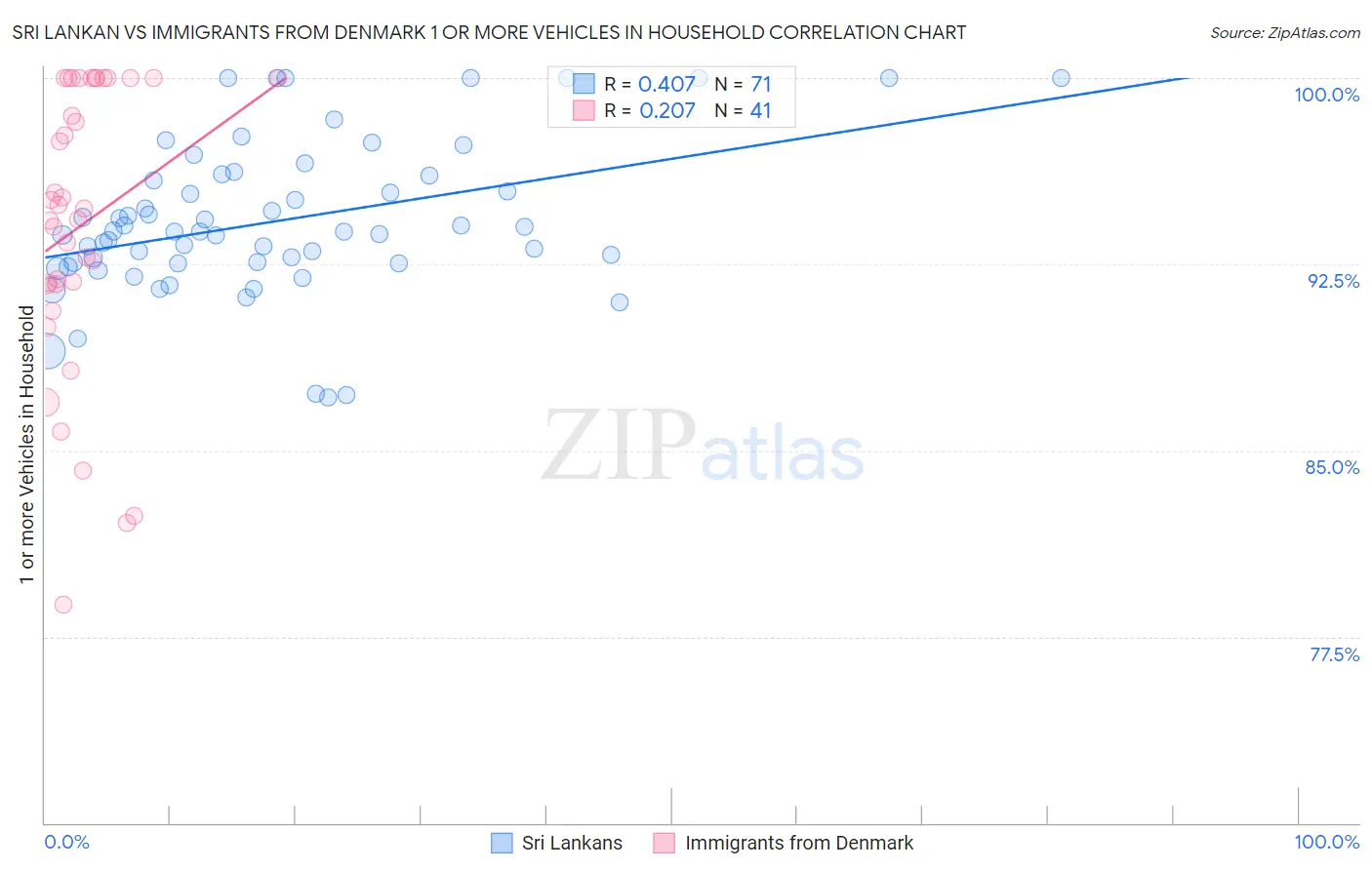 Sri Lankan vs Immigrants from Denmark 1 or more Vehicles in Household
