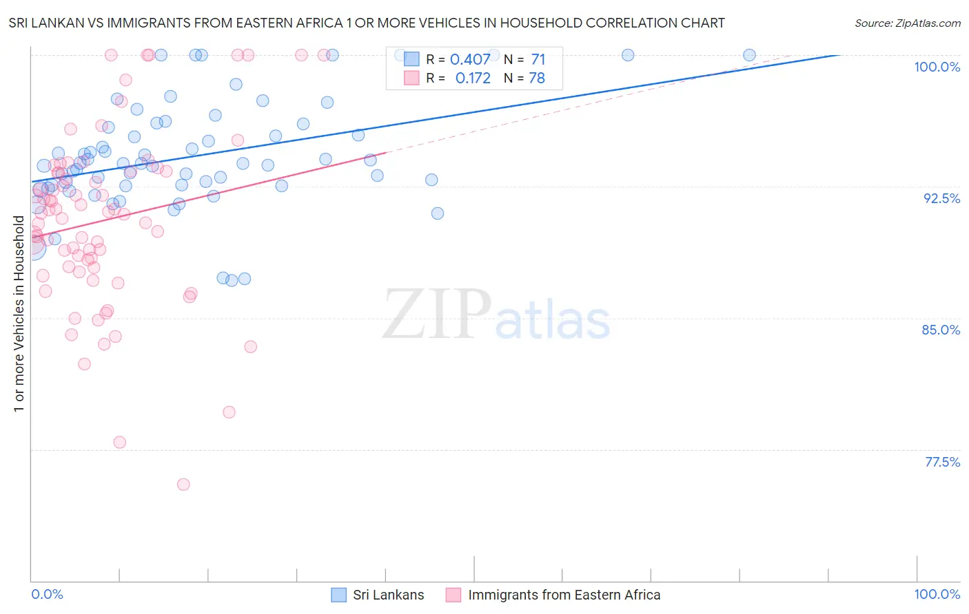 Sri Lankan vs Immigrants from Eastern Africa 1 or more Vehicles in Household