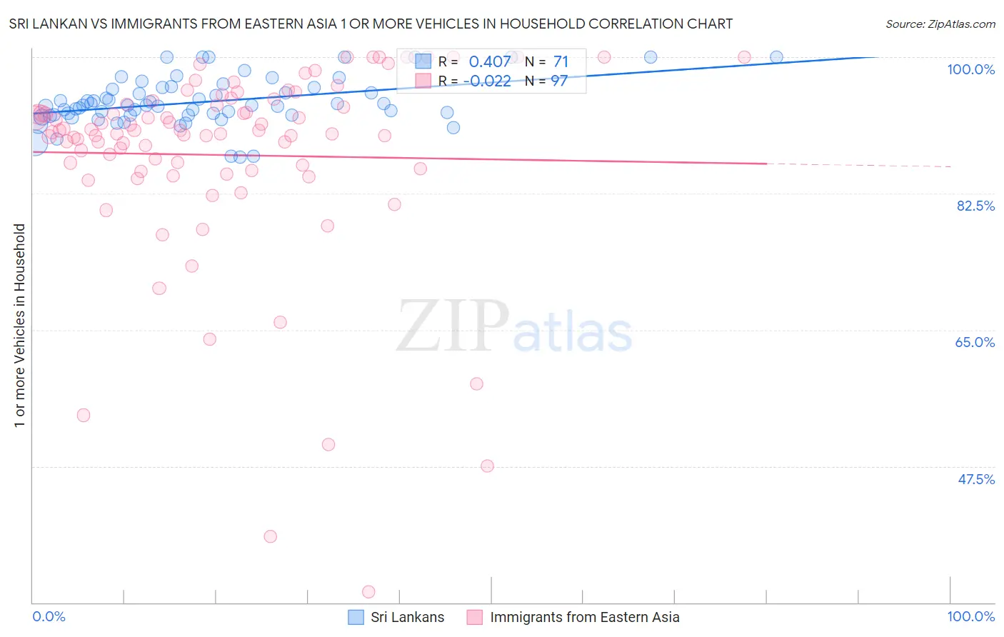 Sri Lankan vs Immigrants from Eastern Asia 1 or more Vehicles in Household
