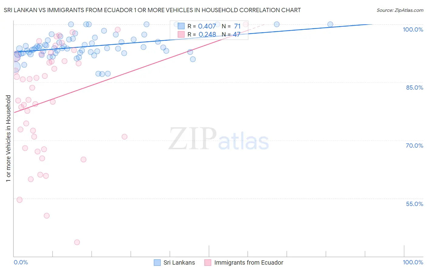 Sri Lankan vs Immigrants from Ecuador 1 or more Vehicles in Household