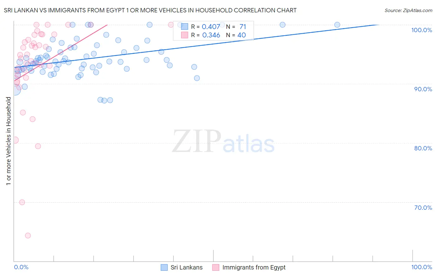 Sri Lankan vs Immigrants from Egypt 1 or more Vehicles in Household
