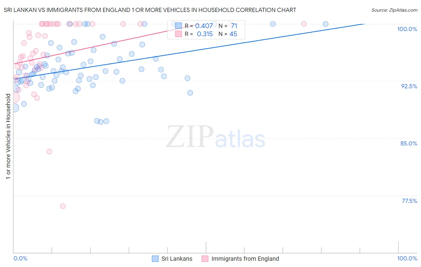 Sri Lankan vs Immigrants from England 1 or more Vehicles in Household