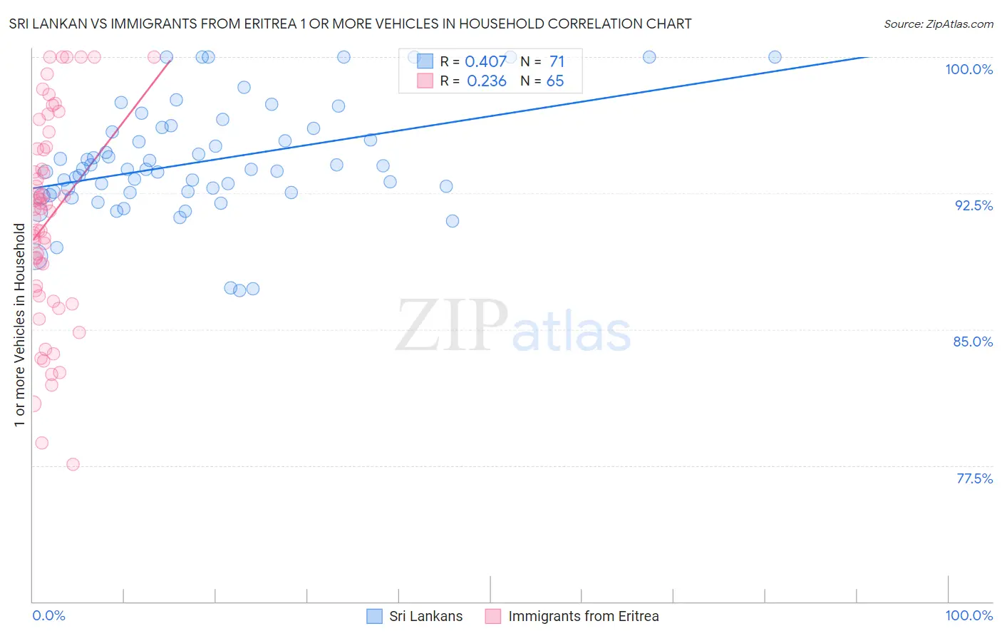 Sri Lankan vs Immigrants from Eritrea 1 or more Vehicles in Household