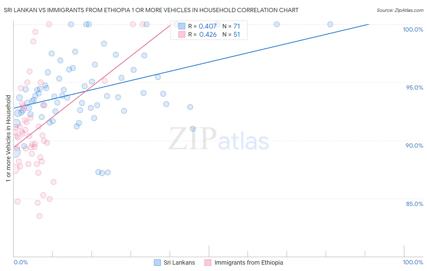 Sri Lankan vs Immigrants from Ethiopia 1 or more Vehicles in Household