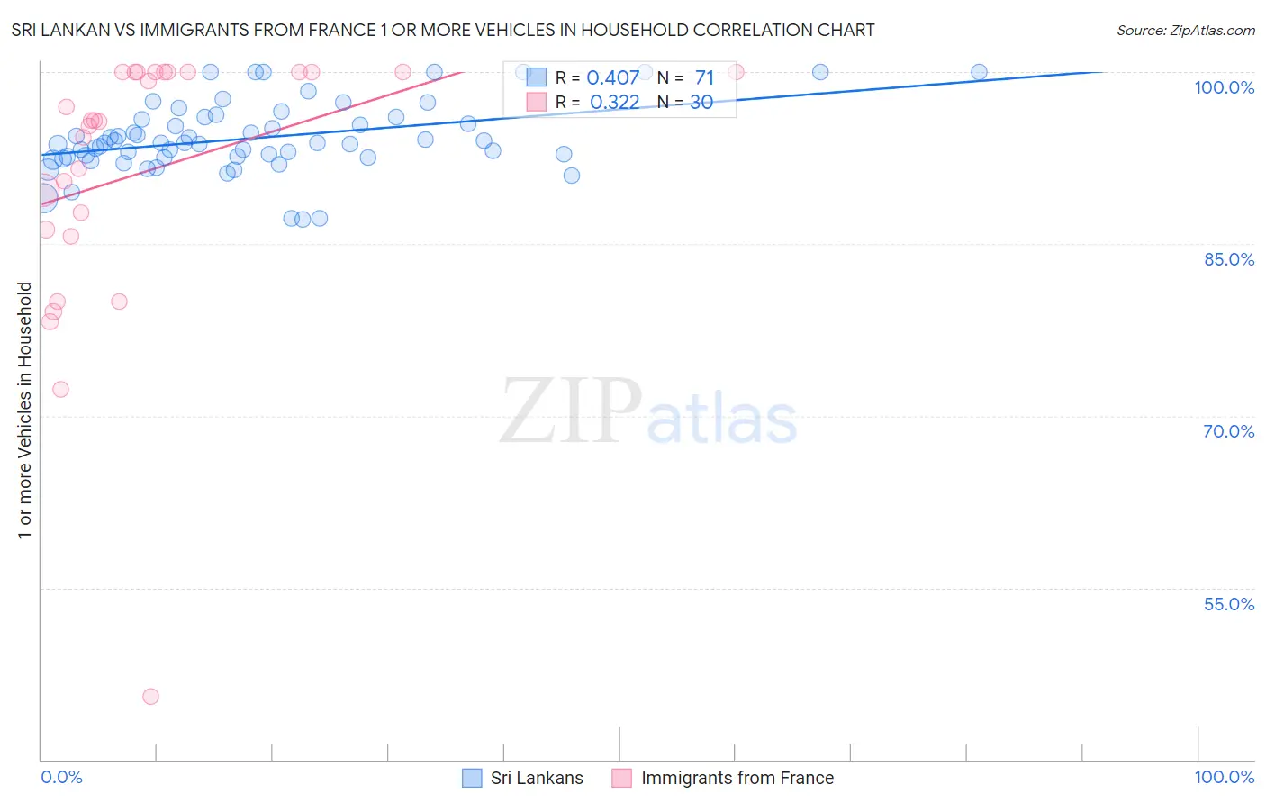Sri Lankan vs Immigrants from France 1 or more Vehicles in Household