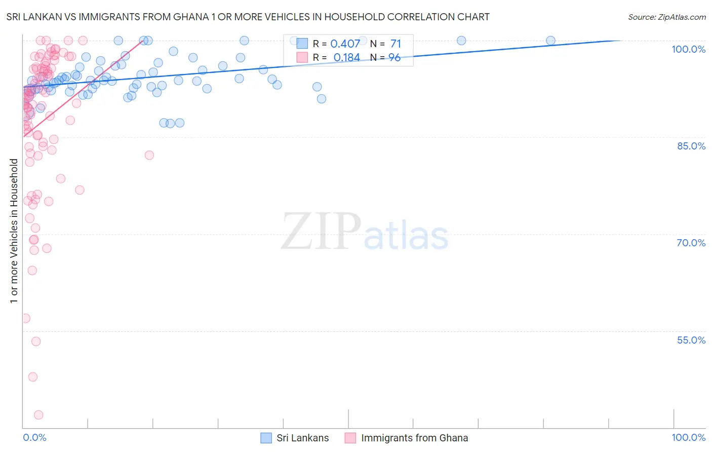 Sri Lankan vs Immigrants from Ghana 1 or more Vehicles in Household