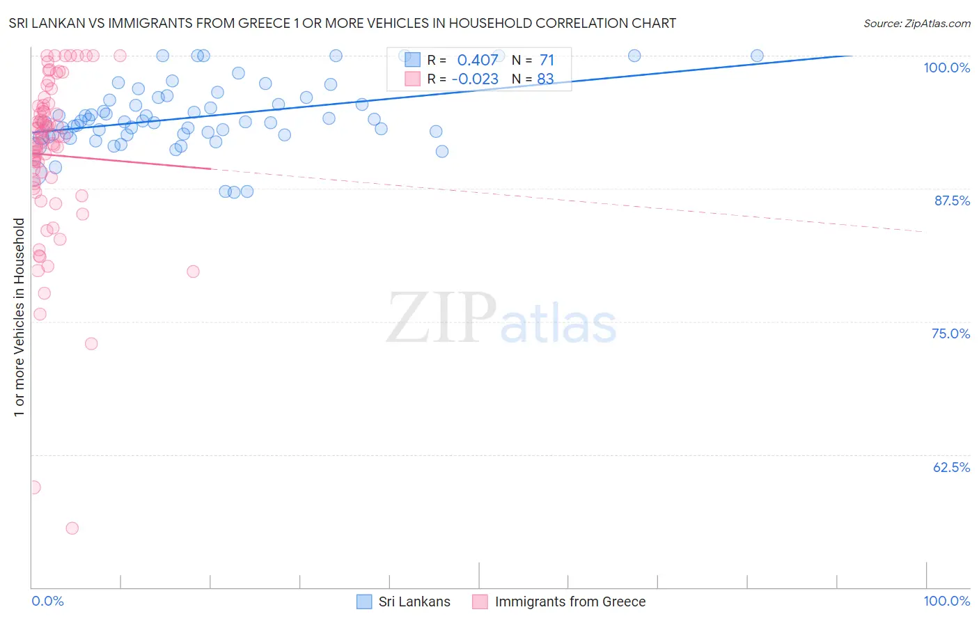 Sri Lankan vs Immigrants from Greece 1 or more Vehicles in Household