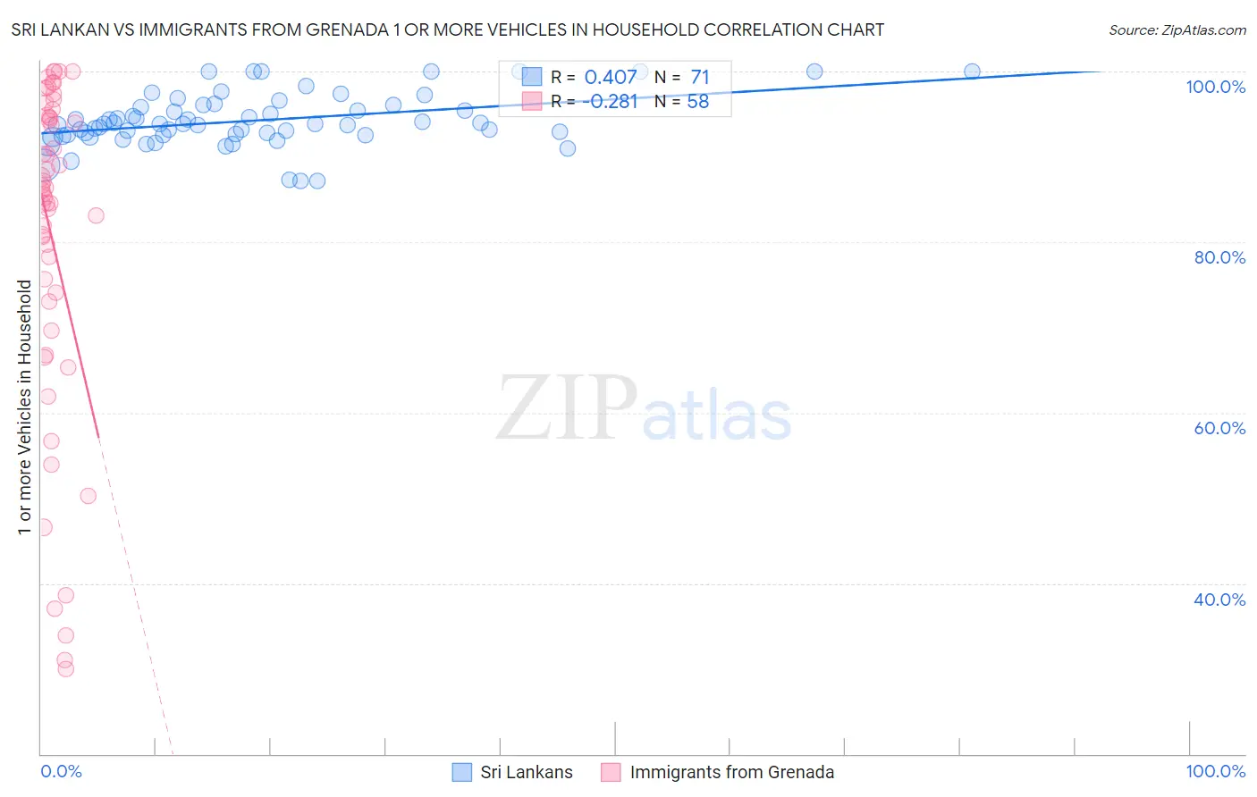 Sri Lankan vs Immigrants from Grenada 1 or more Vehicles in Household