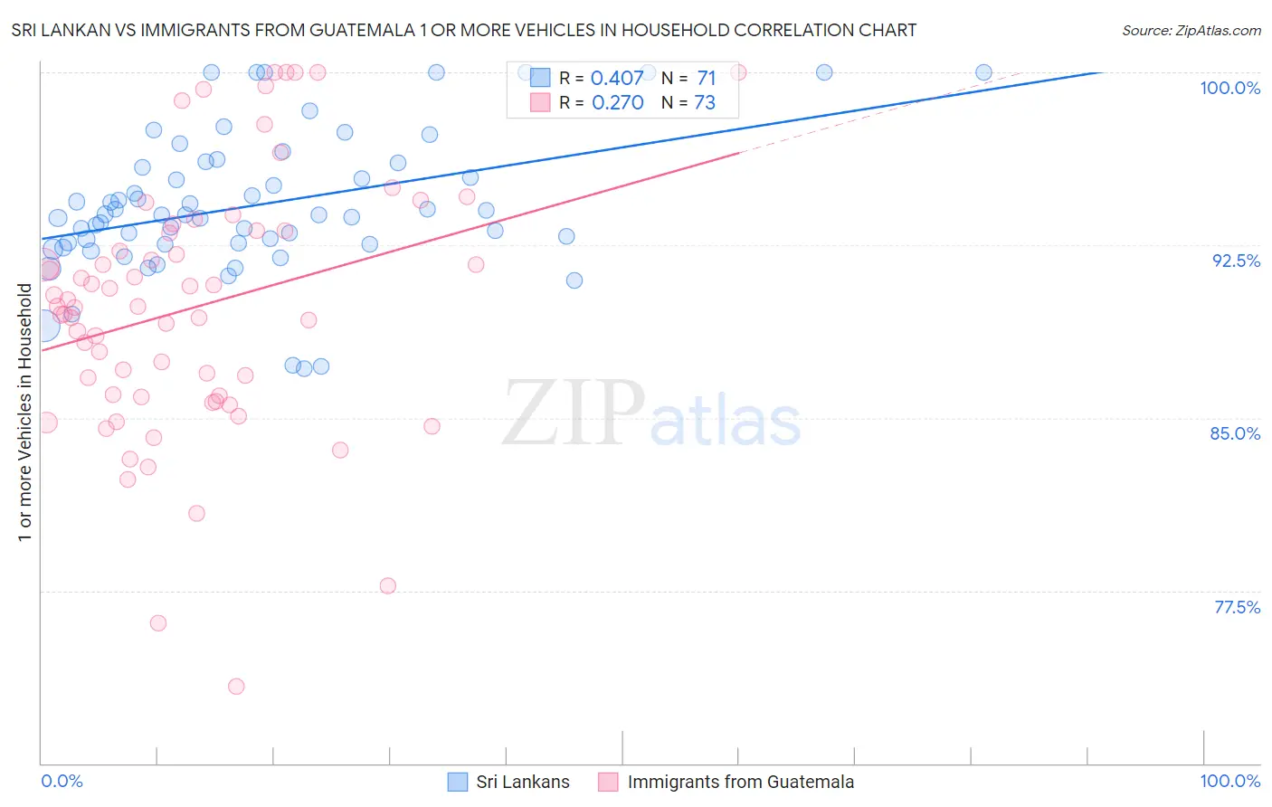 Sri Lankan vs Immigrants from Guatemala 1 or more Vehicles in Household