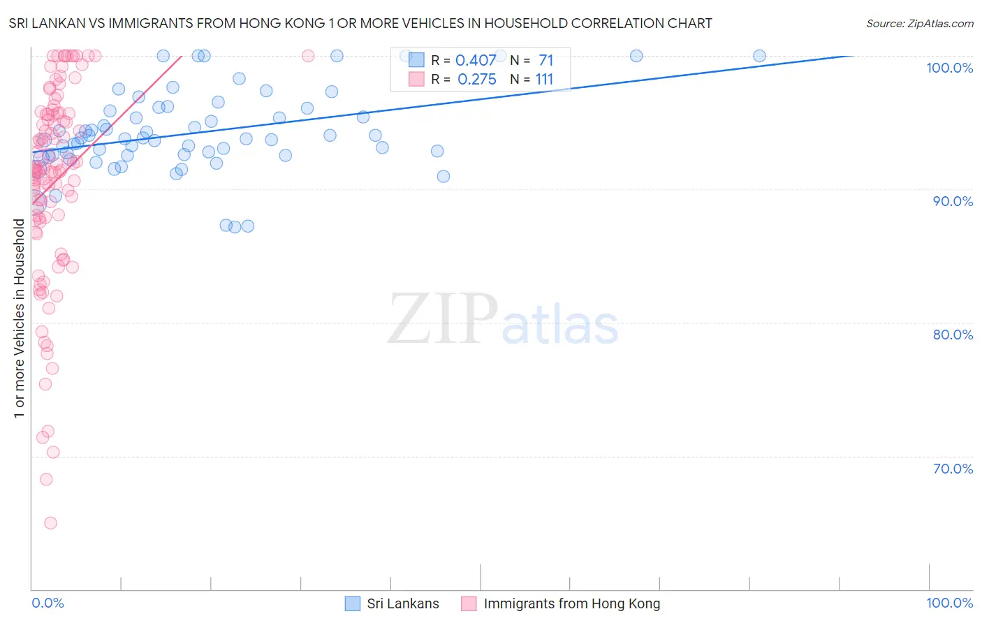 Sri Lankan vs Immigrants from Hong Kong 1 or more Vehicles in Household