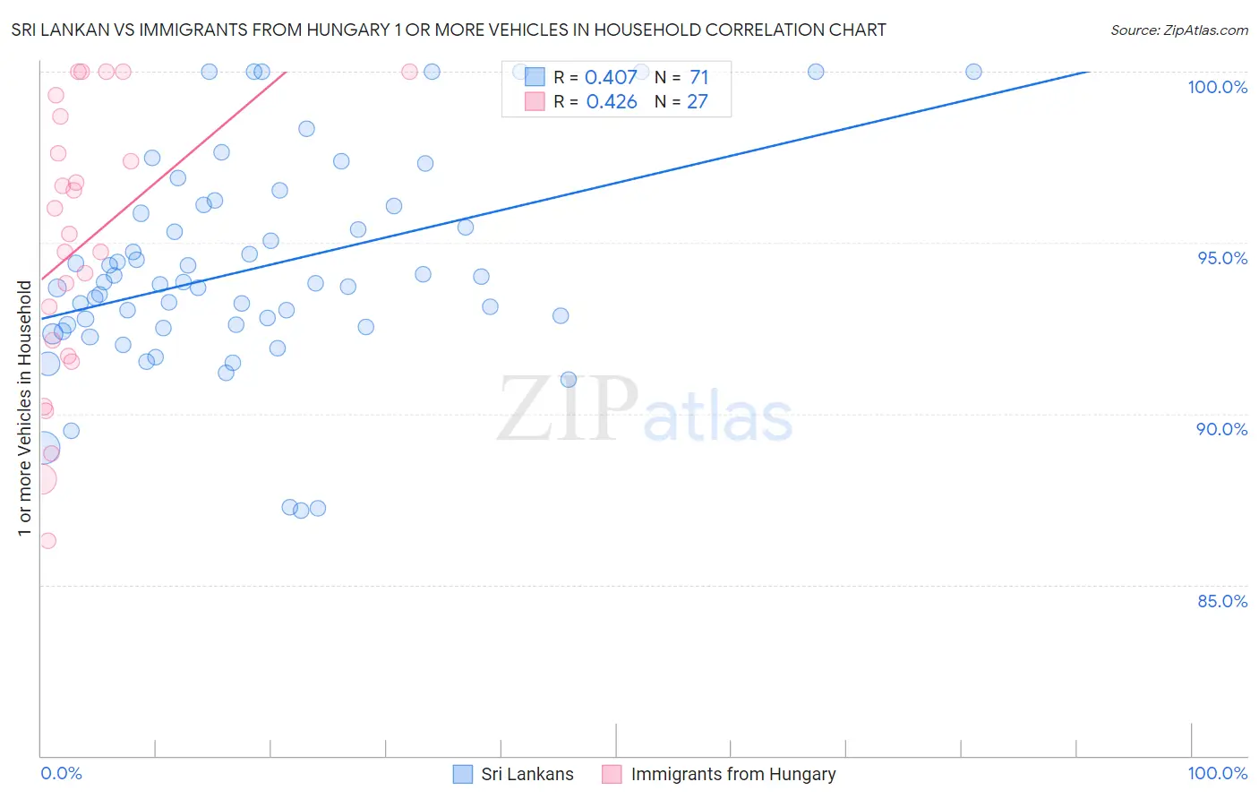 Sri Lankan vs Immigrants from Hungary 1 or more Vehicles in Household