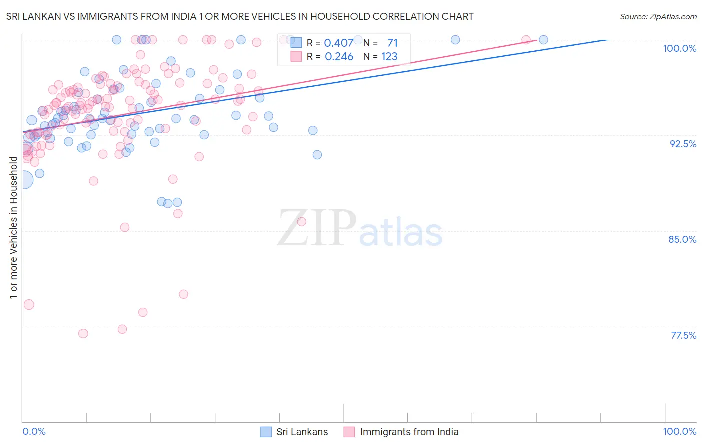 Sri Lankan vs Immigrants from India 1 or more Vehicles in Household