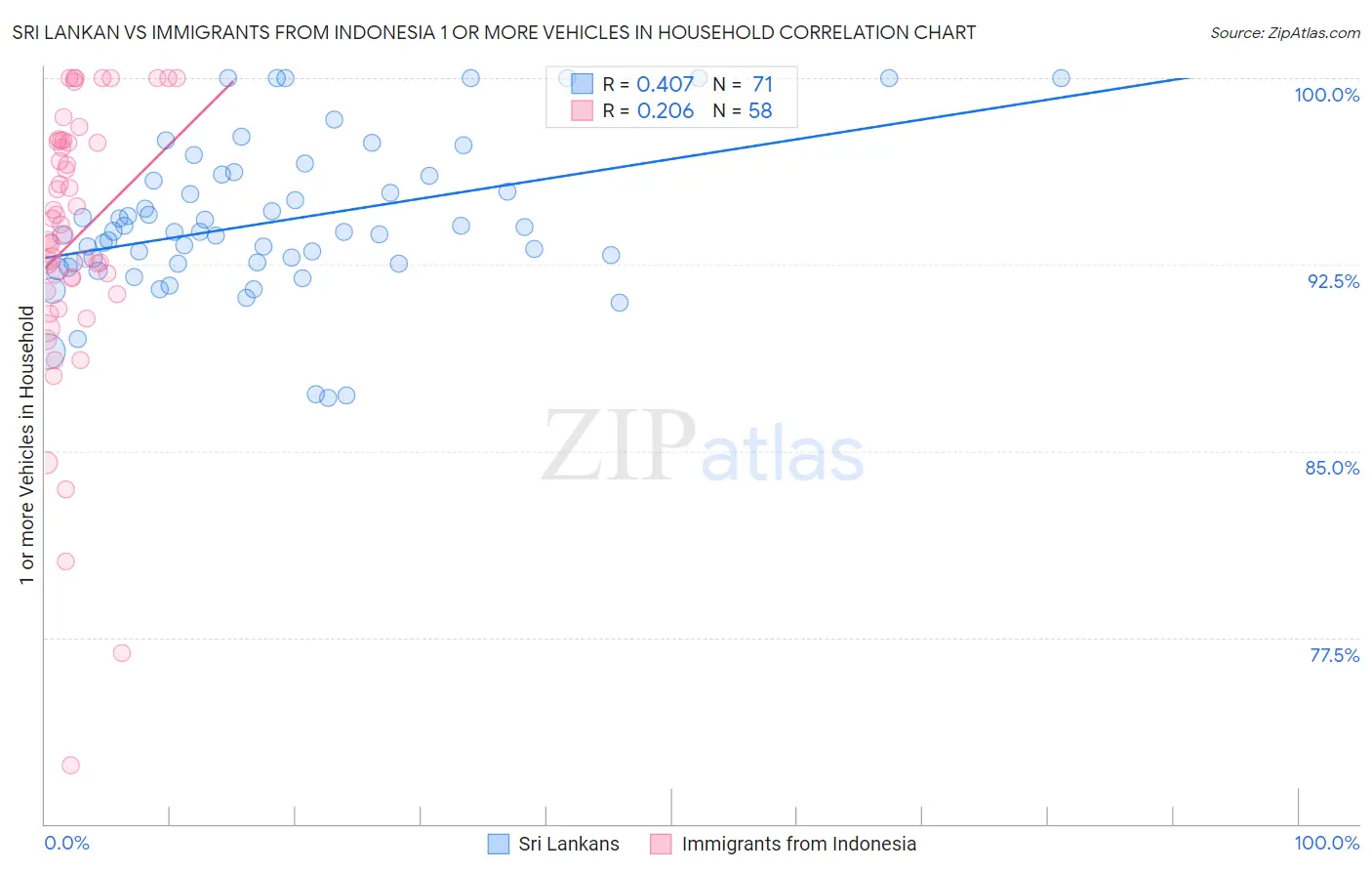Sri Lankan vs Immigrants from Indonesia 1 or more Vehicles in Household