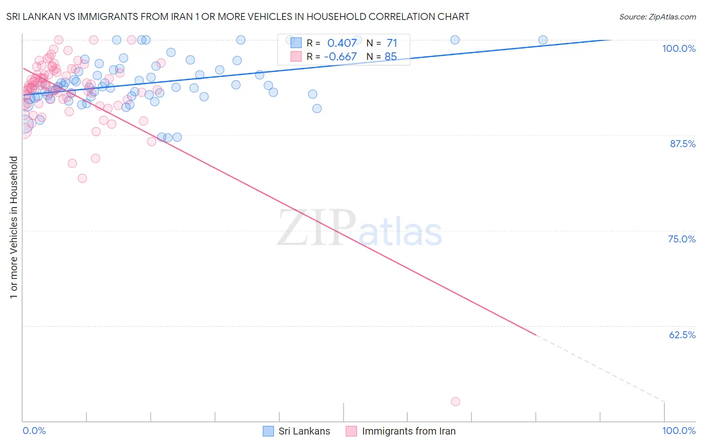 Sri Lankan vs Immigrants from Iran 1 or more Vehicles in Household