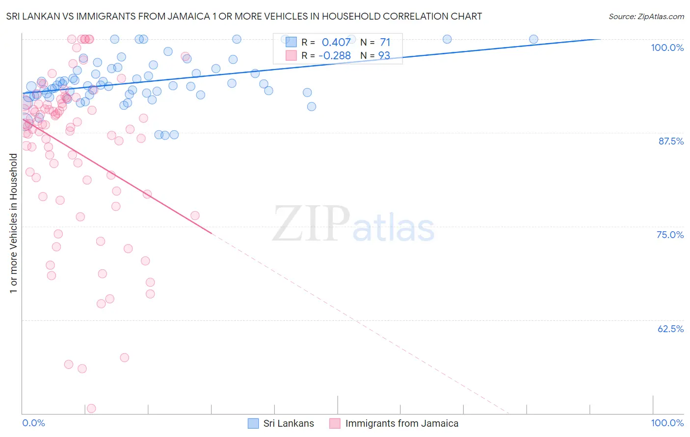 Sri Lankan vs Immigrants from Jamaica 1 or more Vehicles in Household