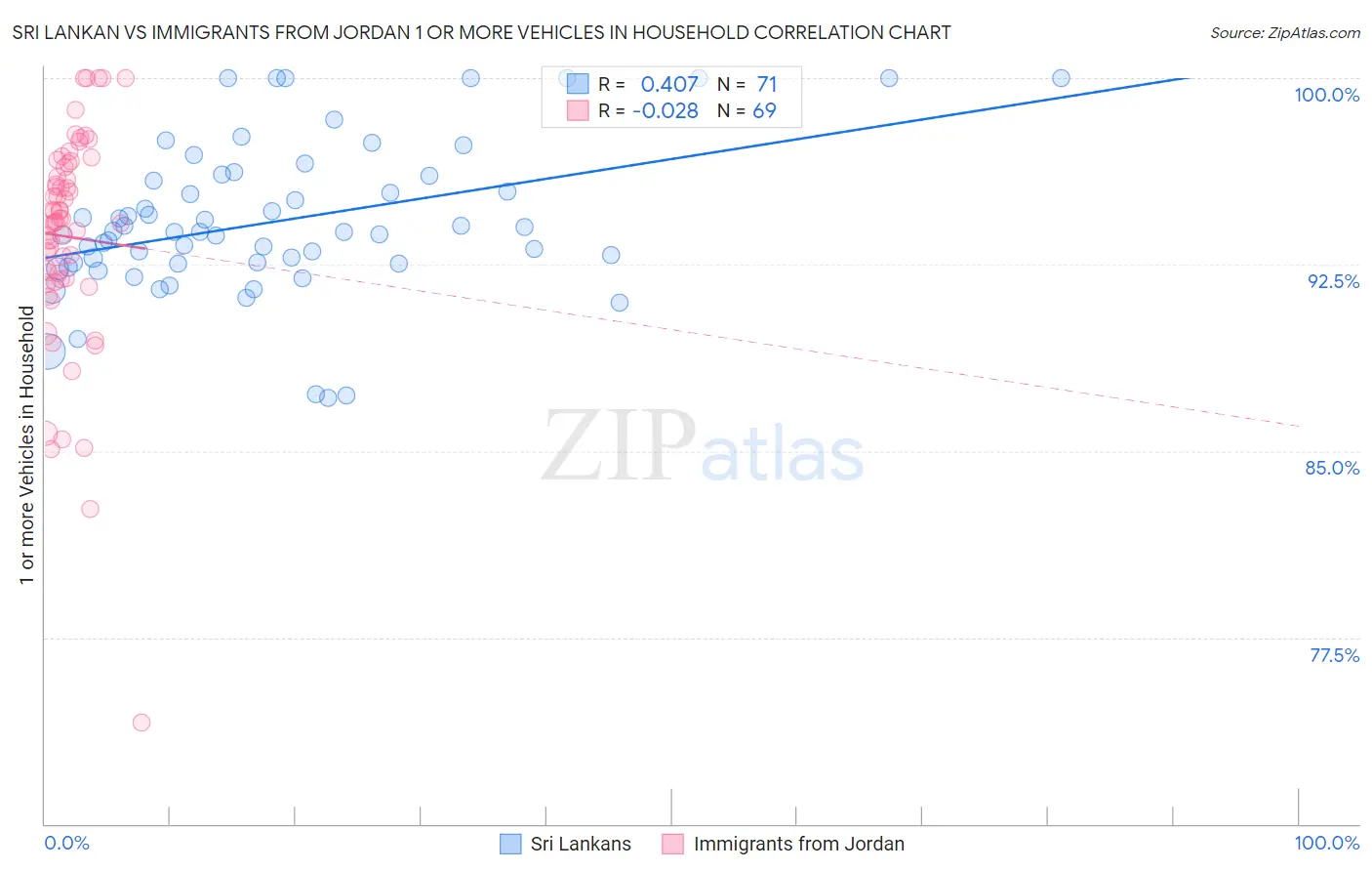 Sri Lankan vs Immigrants from Jordan 1 or more Vehicles in Household