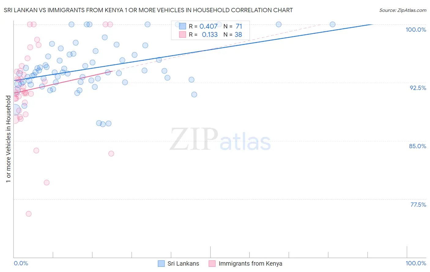 Sri Lankan vs Immigrants from Kenya 1 or more Vehicles in Household