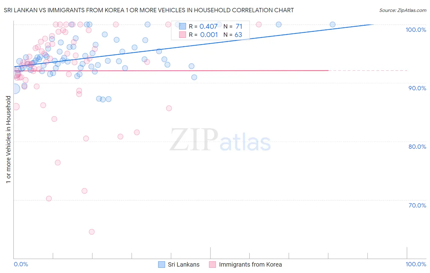 Sri Lankan vs Immigrants from Korea 1 or more Vehicles in Household