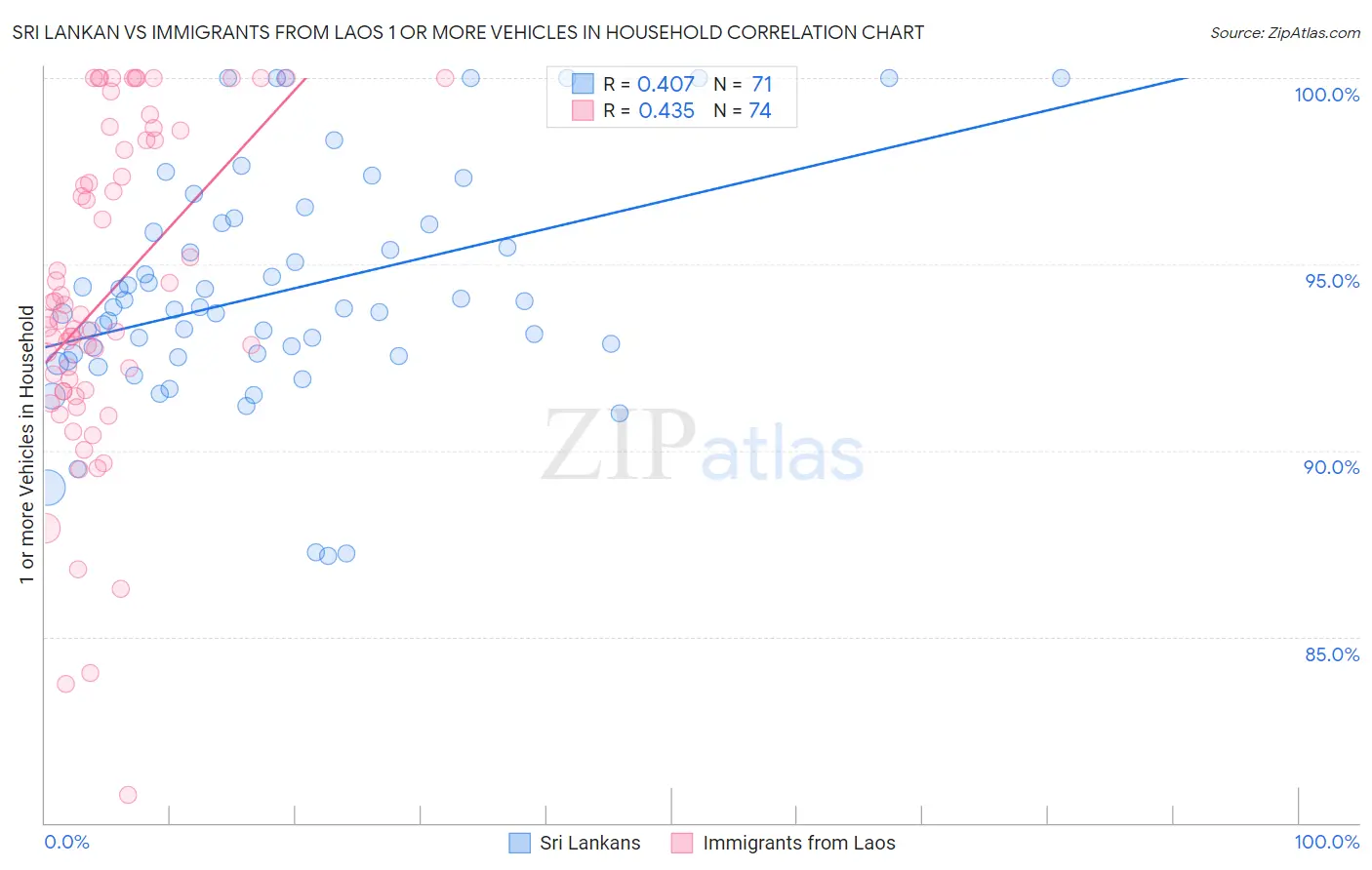 Sri Lankan vs Immigrants from Laos 1 or more Vehicles in Household