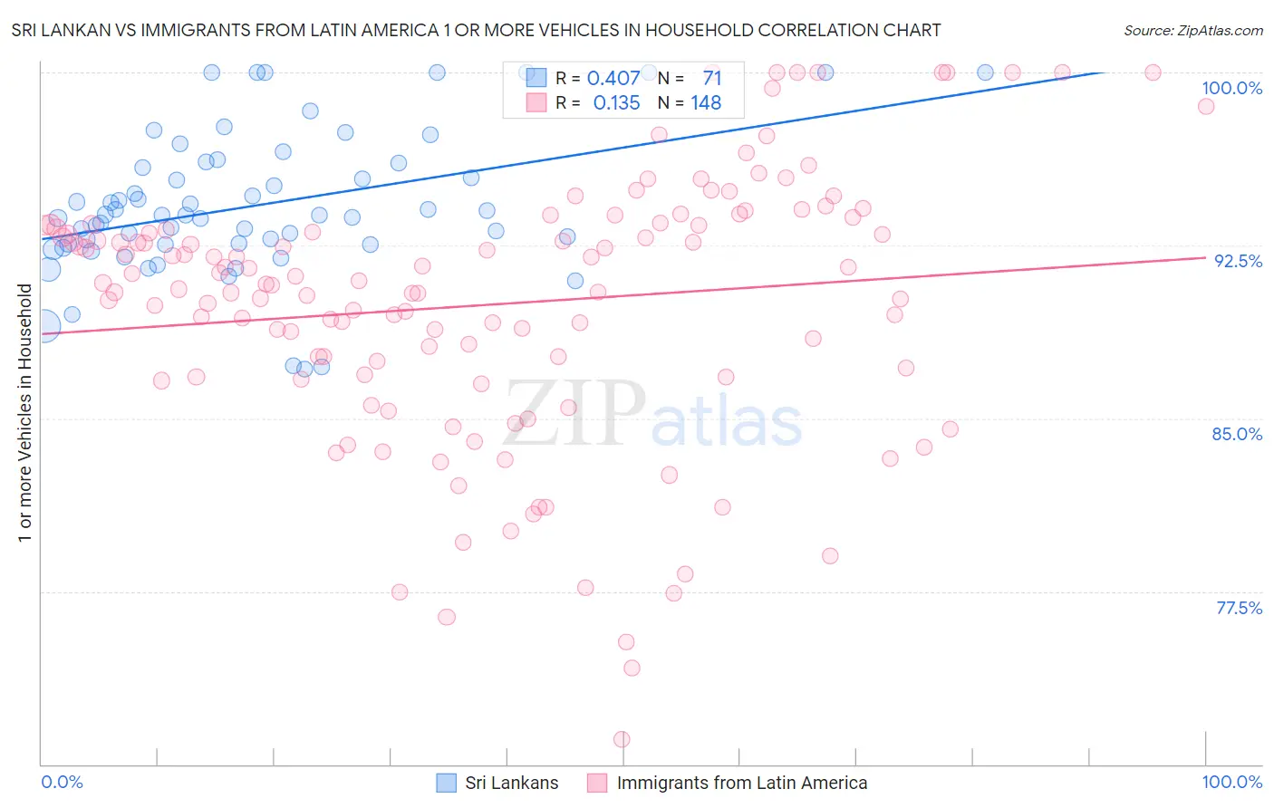 Sri Lankan vs Immigrants from Latin America 1 or more Vehicles in Household