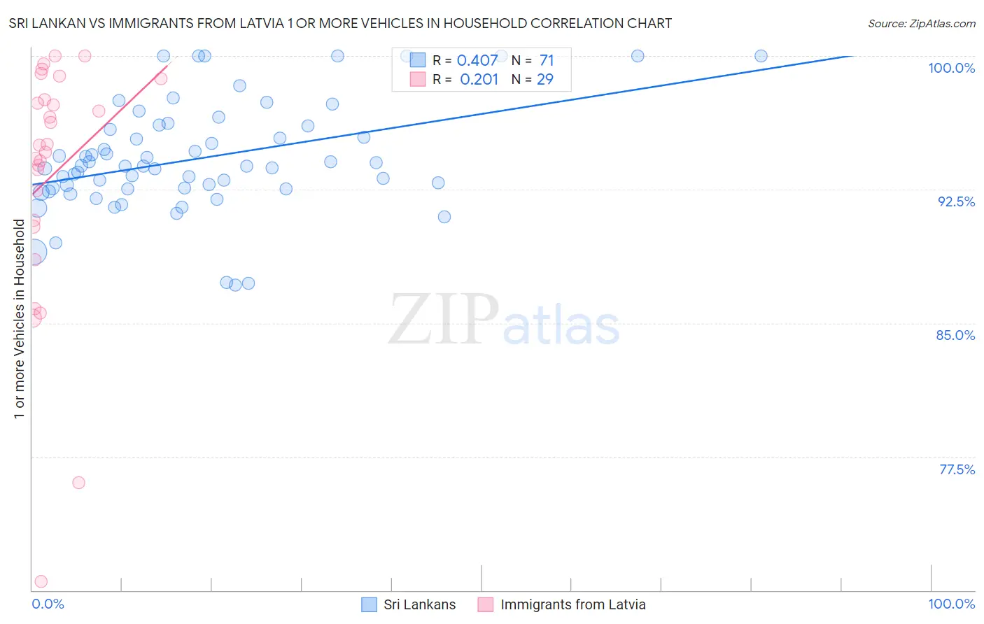 Sri Lankan vs Immigrants from Latvia 1 or more Vehicles in Household