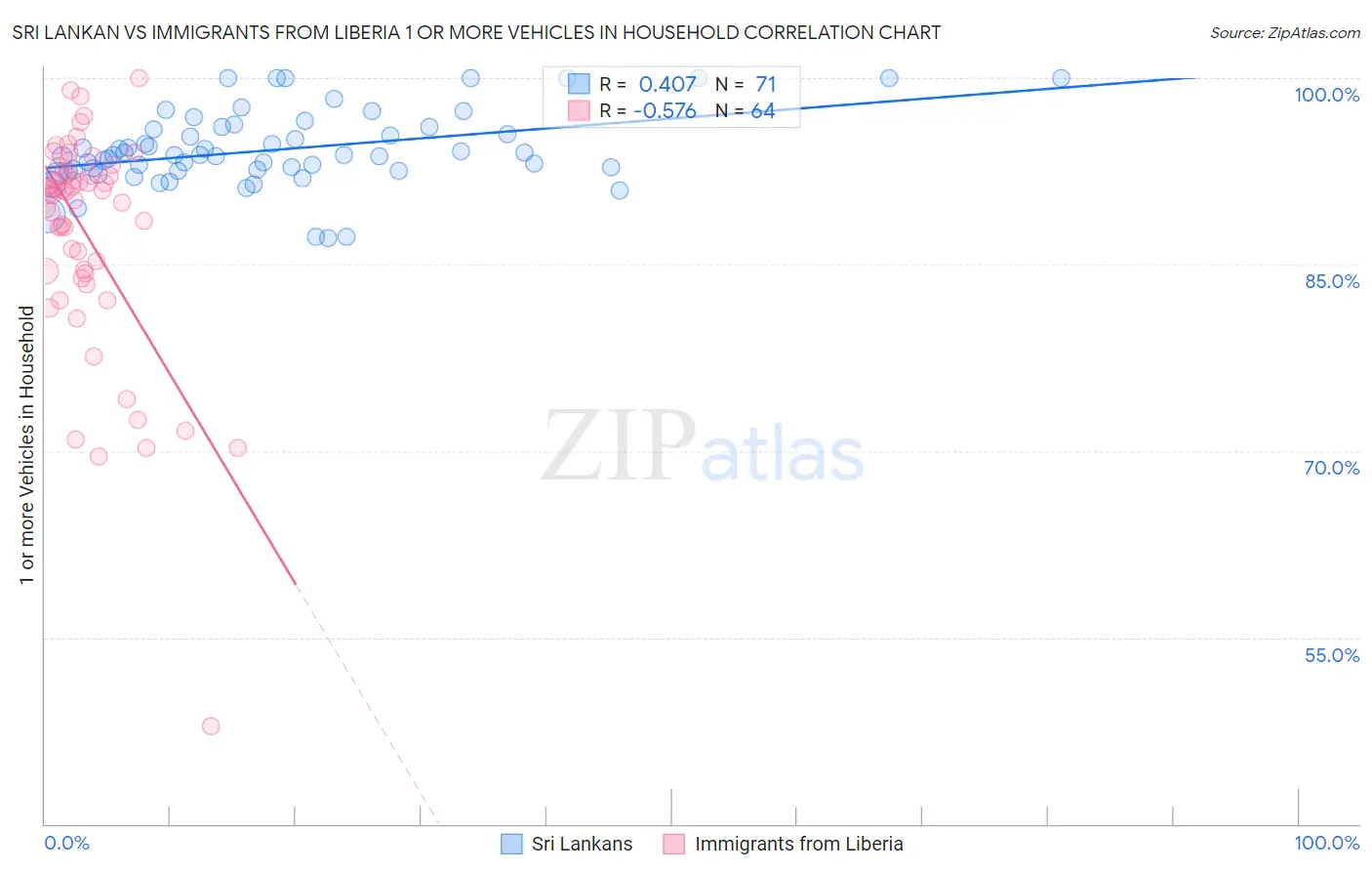 Sri Lankan vs Immigrants from Liberia 1 or more Vehicles in Household