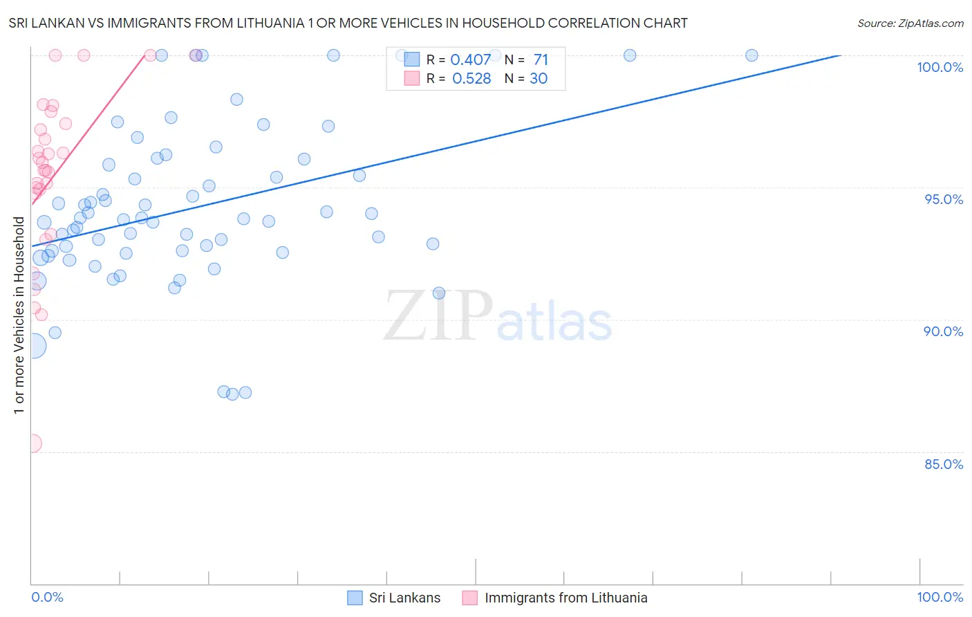 Sri Lankan vs Immigrants from Lithuania 1 or more Vehicles in Household