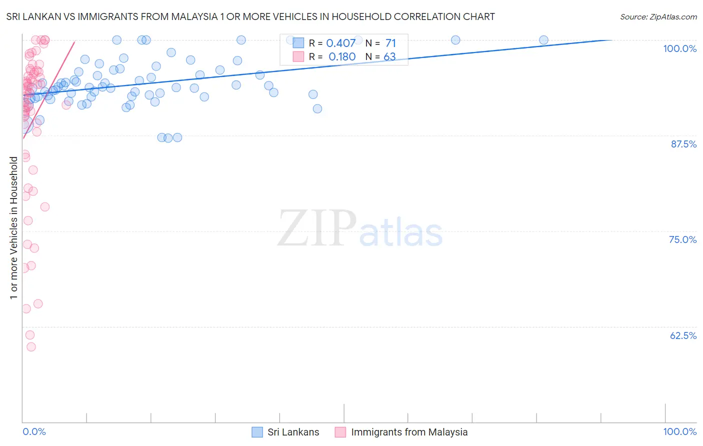 Sri Lankan vs Immigrants from Malaysia 1 or more Vehicles in Household