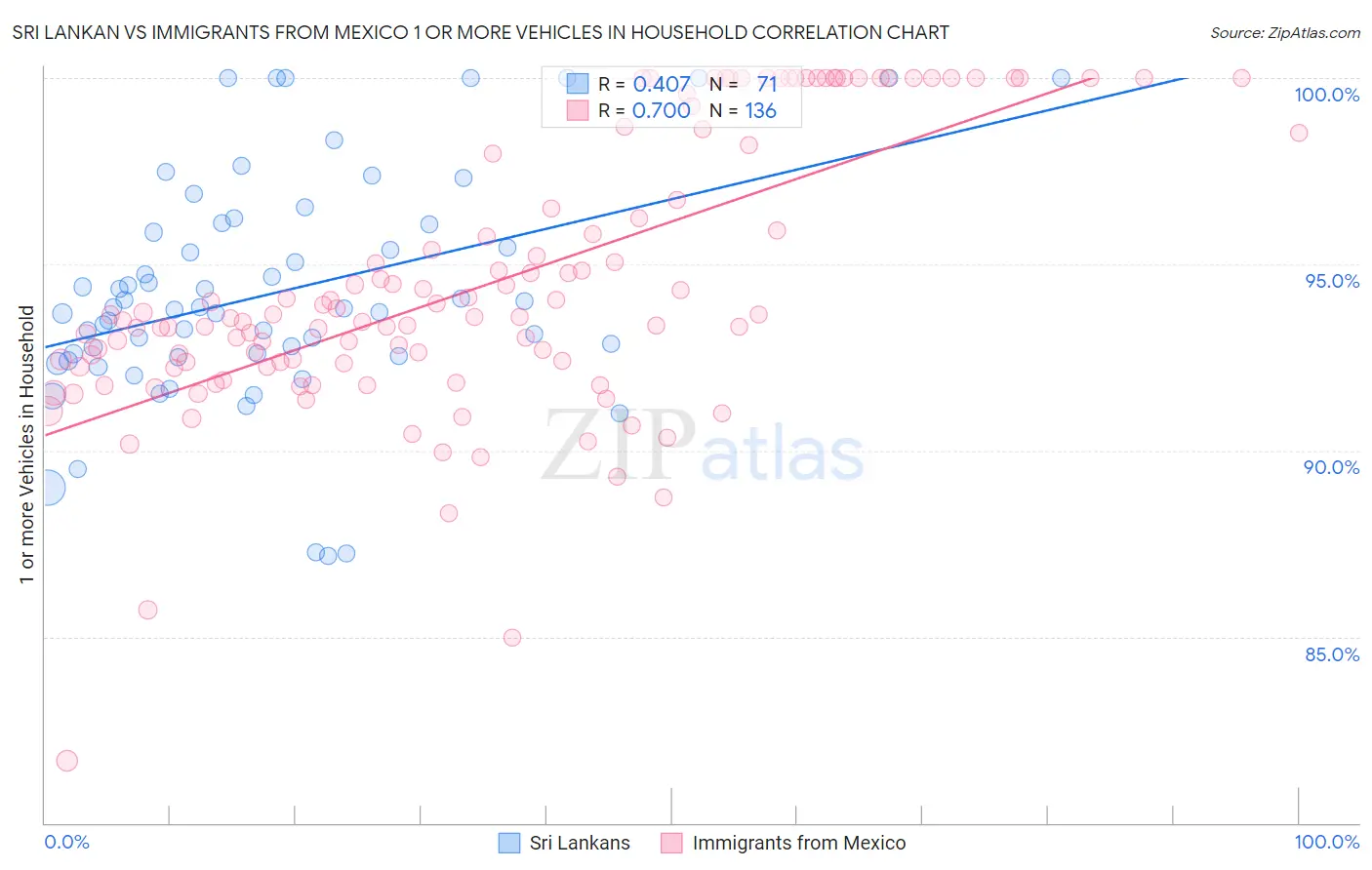 Sri Lankan vs Immigrants from Mexico 1 or more Vehicles in Household