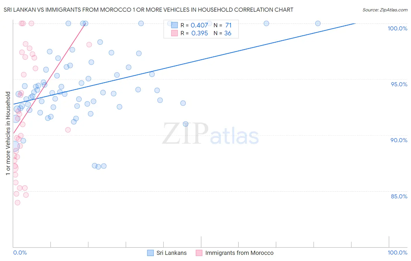 Sri Lankan vs Immigrants from Morocco 1 or more Vehicles in Household