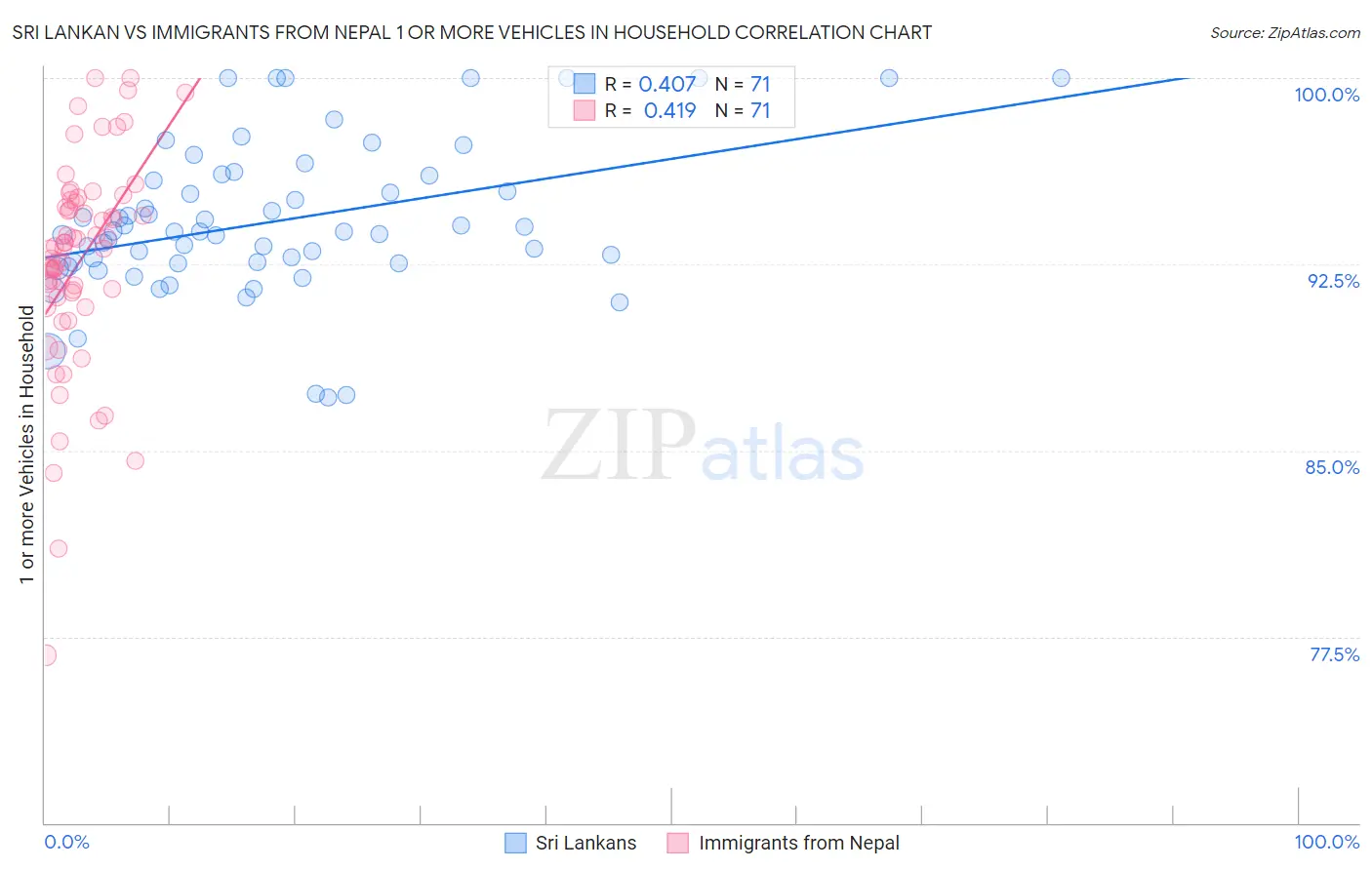 Sri Lankan vs Immigrants from Nepal 1 or more Vehicles in Household