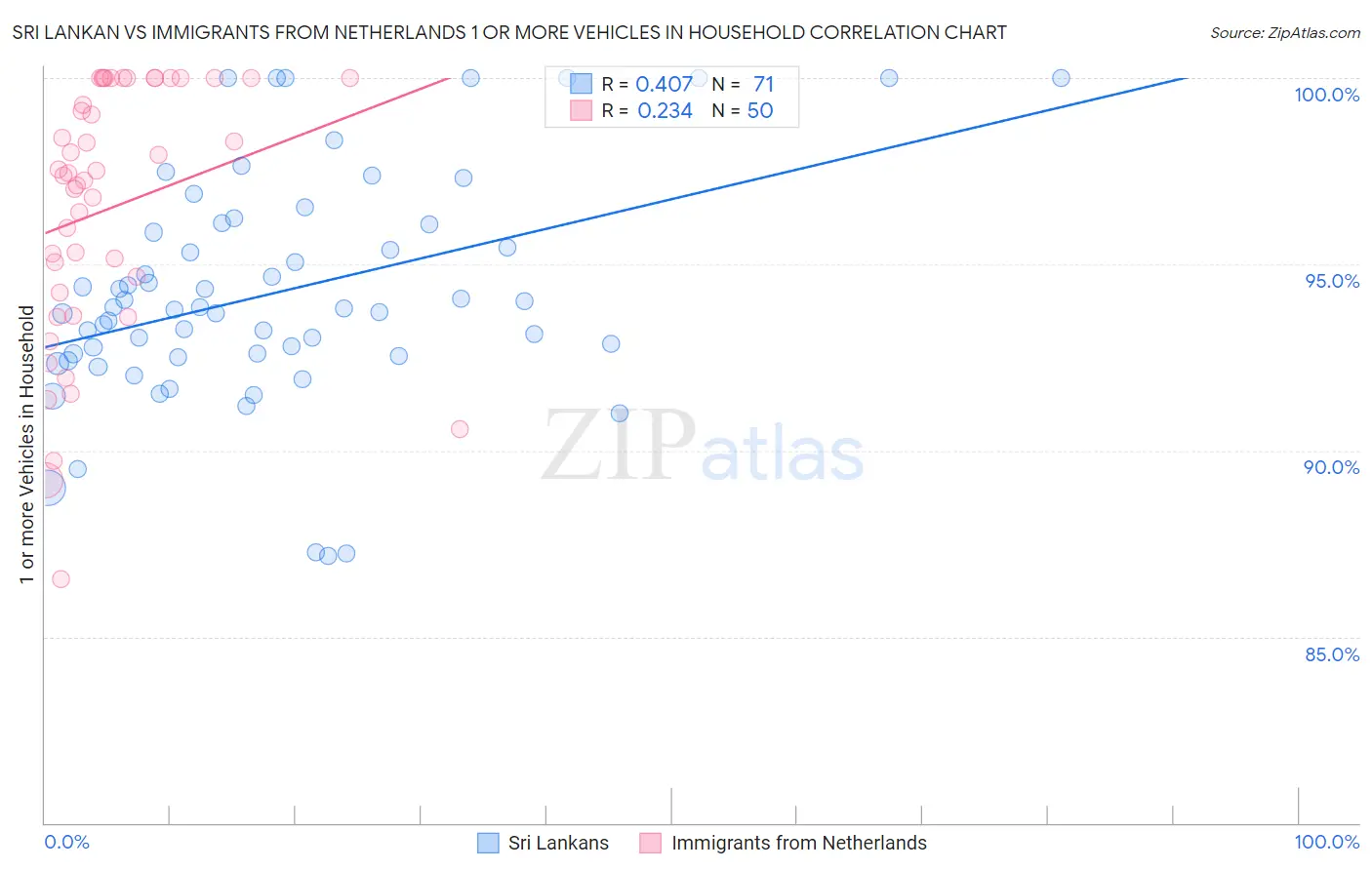 Sri Lankan vs Immigrants from Netherlands 1 or more Vehicles in Household