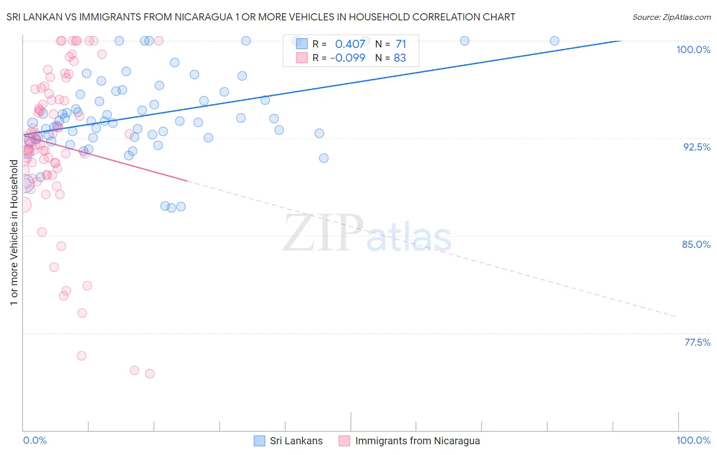 Sri Lankan vs Immigrants from Nicaragua 1 or more Vehicles in Household