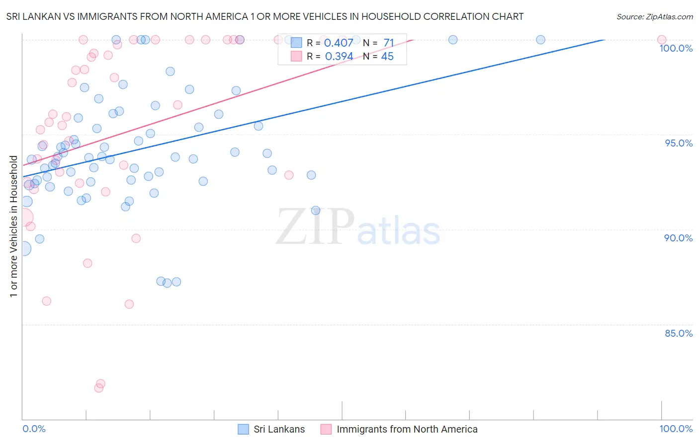 Sri Lankan vs Immigrants from North America 1 or more Vehicles in Household