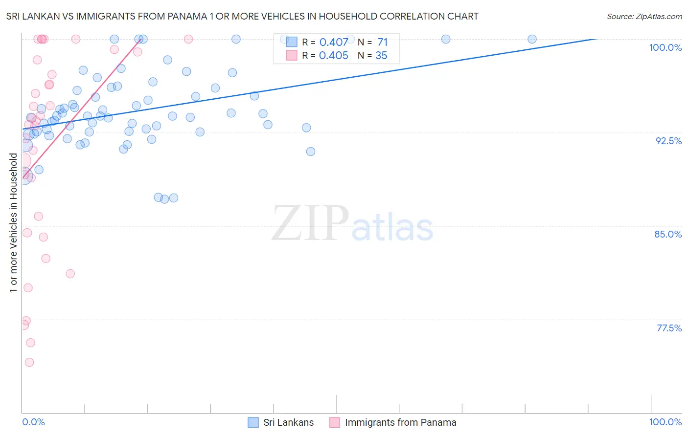 Sri Lankan vs Immigrants from Panama 1 or more Vehicles in Household