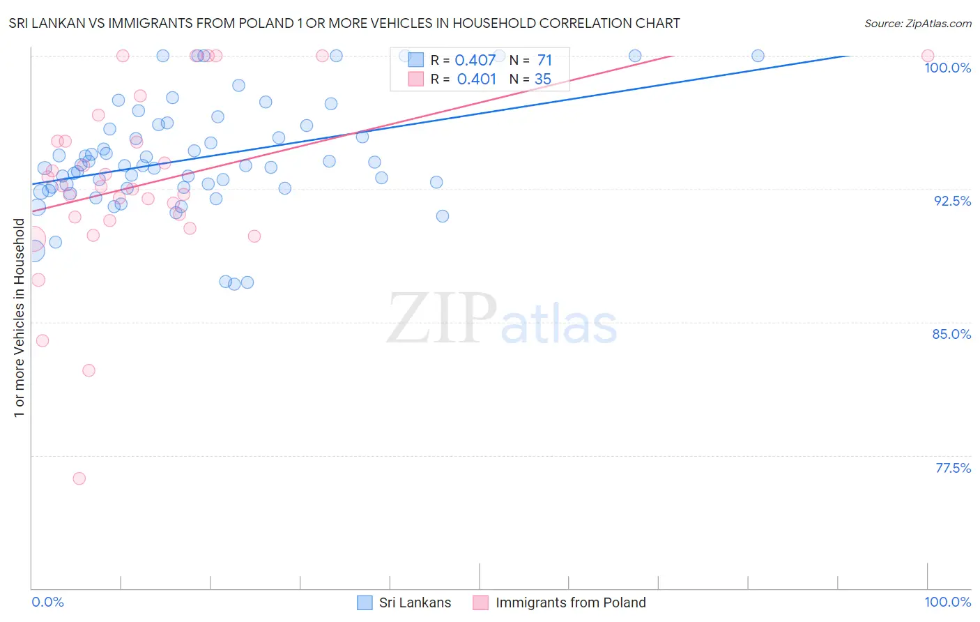 Sri Lankan vs Immigrants from Poland 1 or more Vehicles in Household