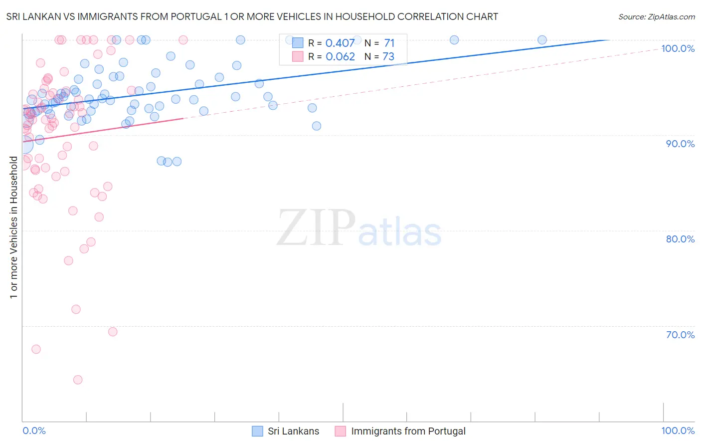 Sri Lankan vs Immigrants from Portugal 1 or more Vehicles in Household